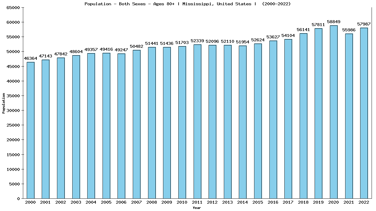 Graph showing Populalation - Elderly Men And Women - Aged 80+ - [2000-2022] | Mississippi, United-states